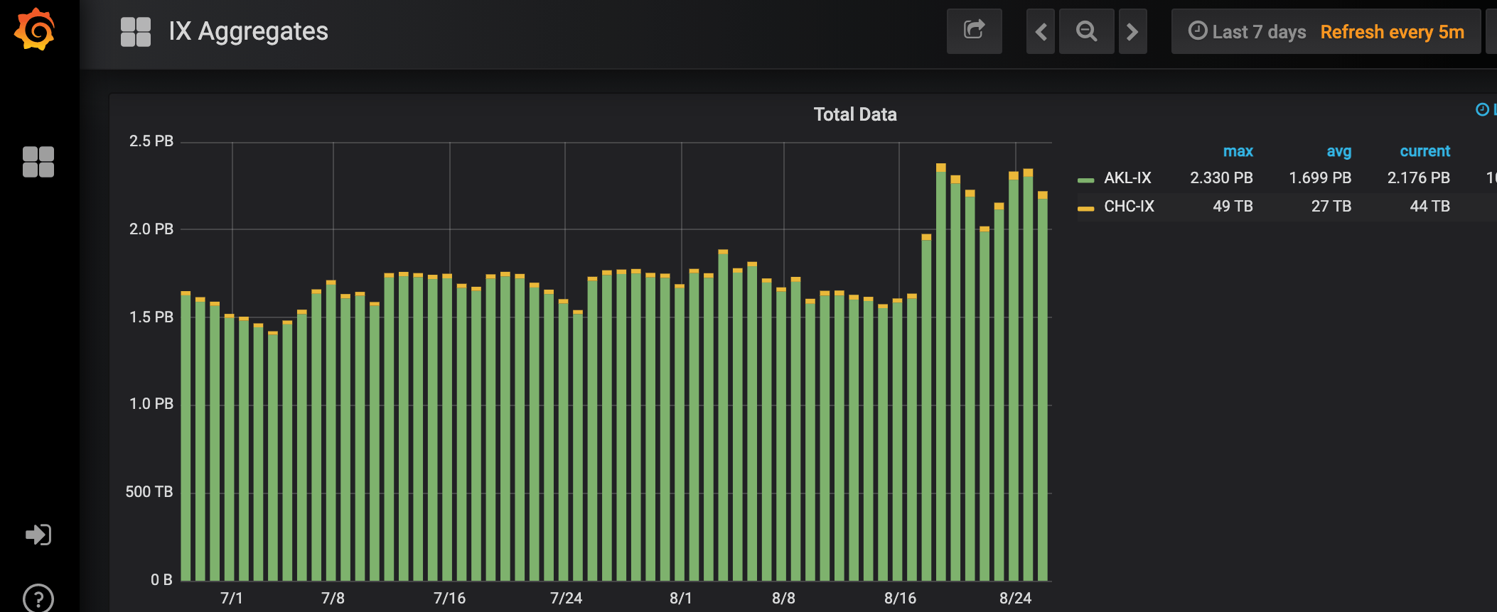 The weekly data usage of Aotearoa is now the highest during