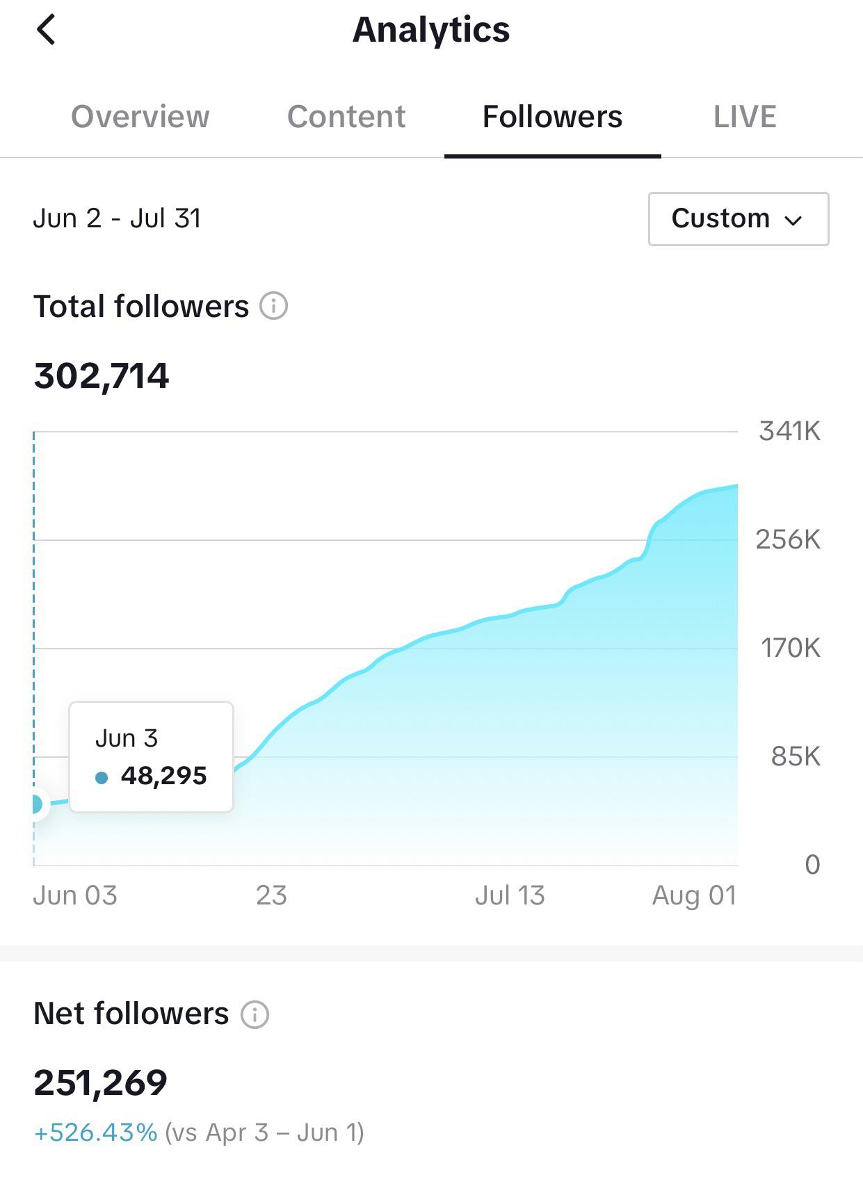 I’ve grown about 100k followers per month since May. Any advice I can