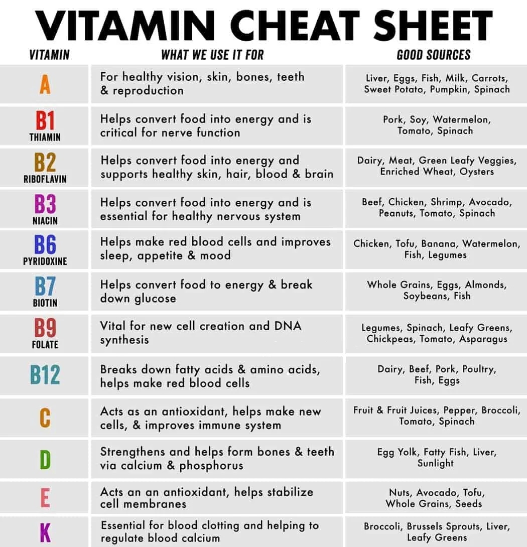 Guide Vitamin Cheat Sheet r/ActualHippies