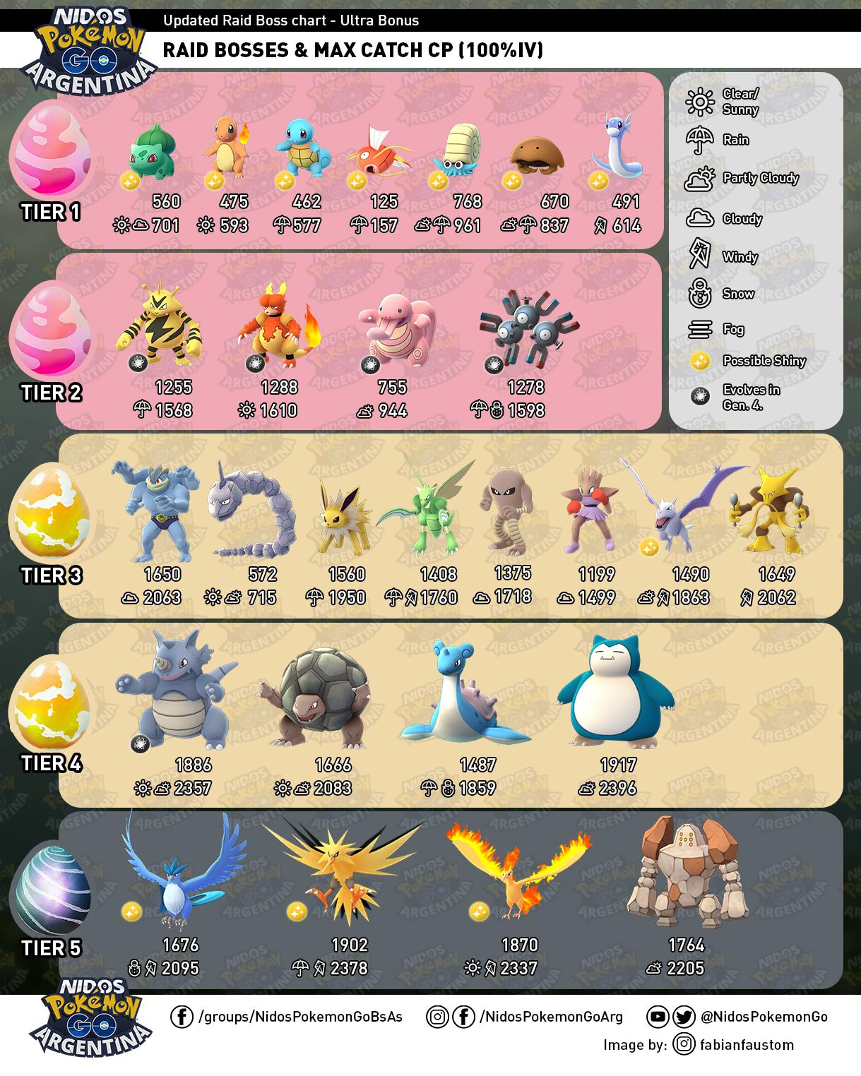 [Infographic] New Raid Bosses r/TheSilphRoad