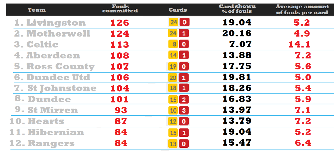 Foul stats per team so far this season 👀 r/ScottishFootball