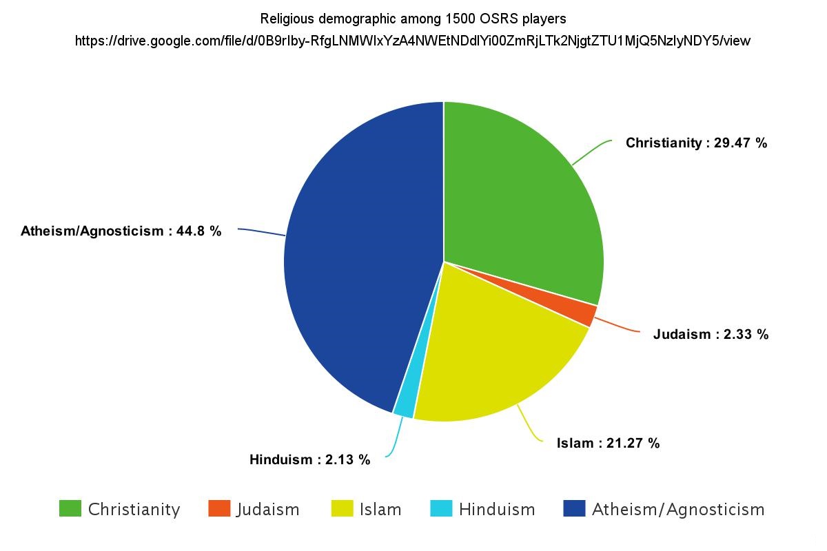 Religious demographics in OSRS statistics r/2007scape