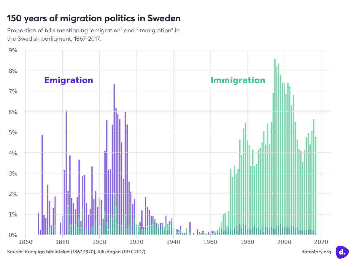 Mentions of emigration and immigration in the Swedish parliament over