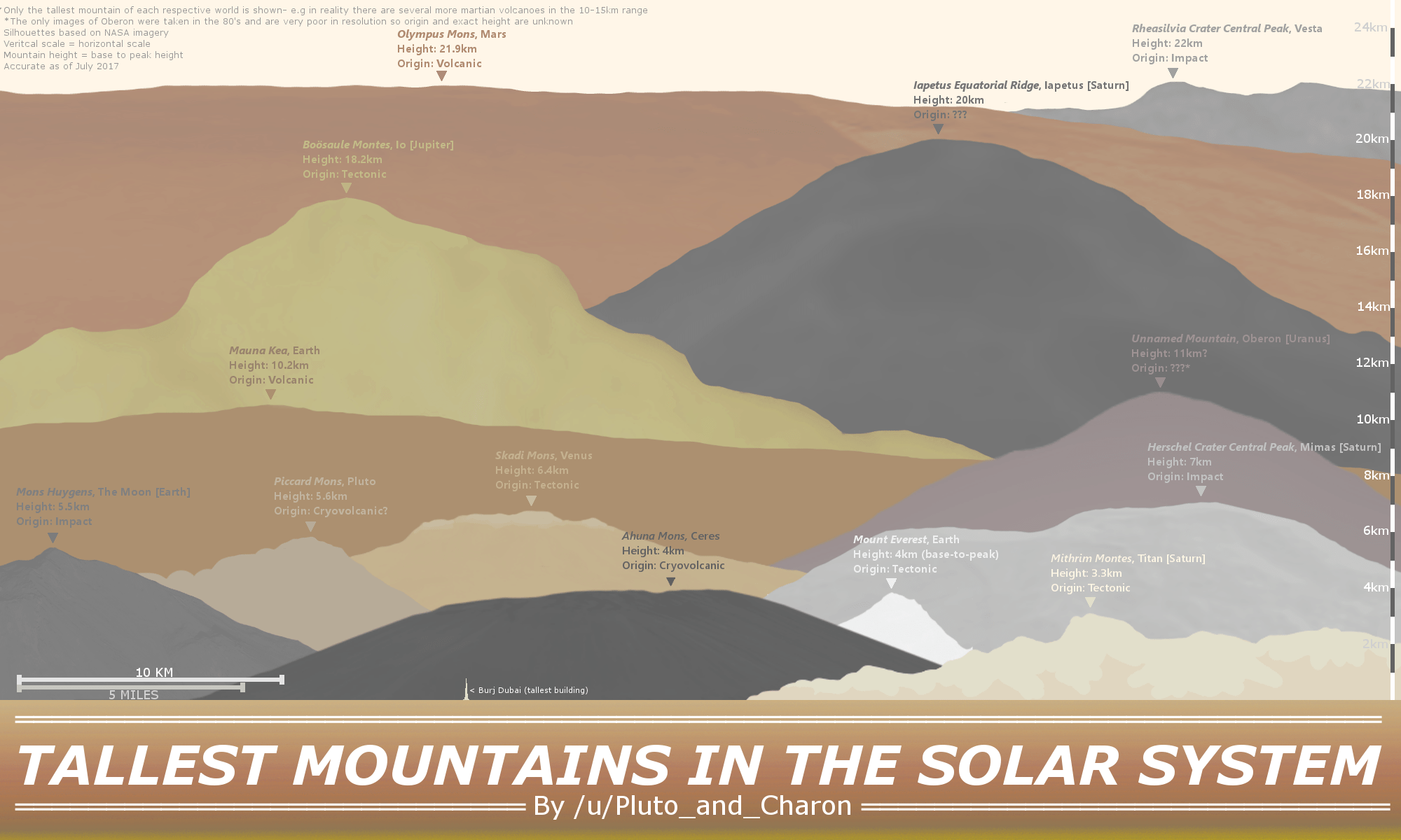 [Infographic] The Tallest Mountains in the Solar System v2.0 space