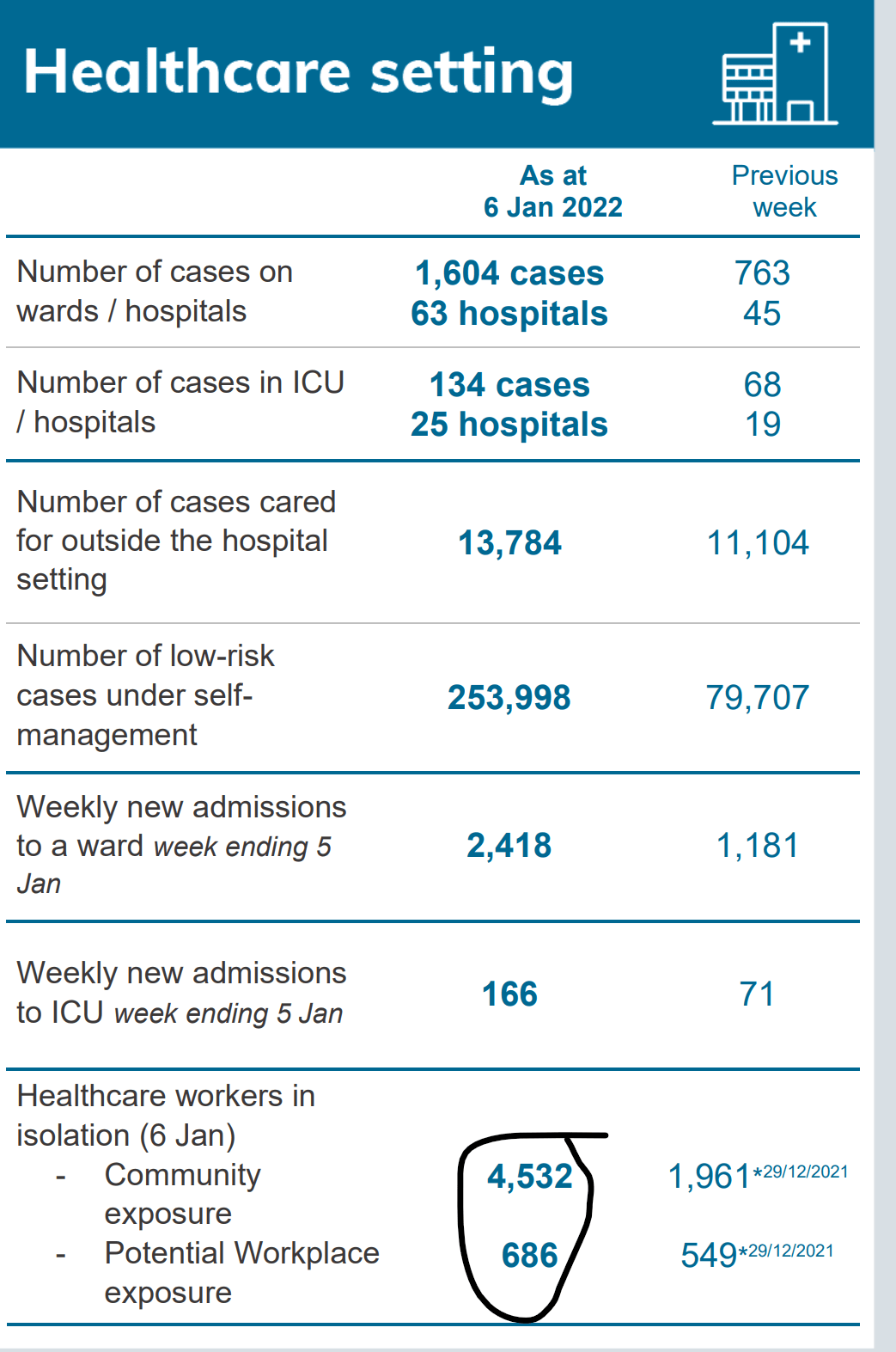At least 4532 Healthcare workers are currently in Isolation, as per NSW