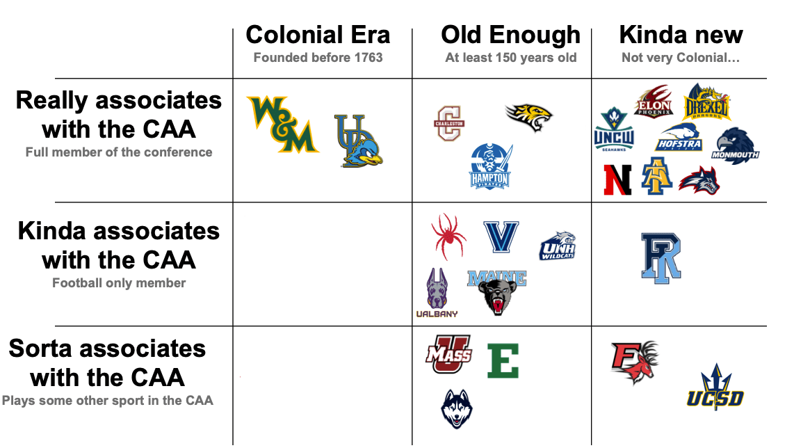 Colonial Athletic Association alignment chart CollegeBasketball