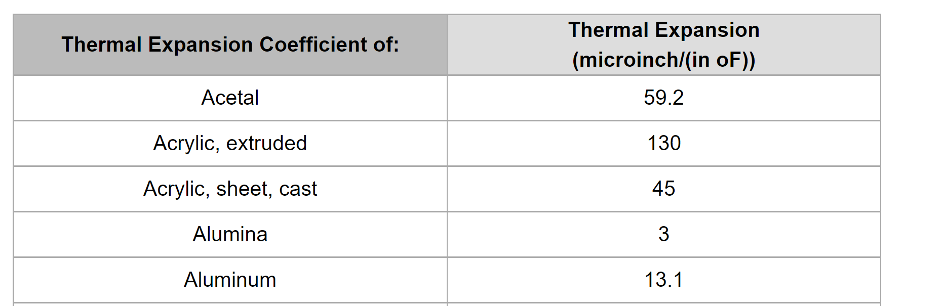 Does Anyone Know what 'microinch/inch oF means' (specifically the oF