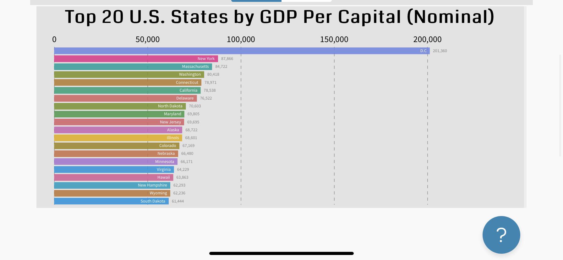 Richest U.S. States (and D.C) by GDP Per Capita (nominal) [OC] Source Wikipedia r/dataisbeautiful