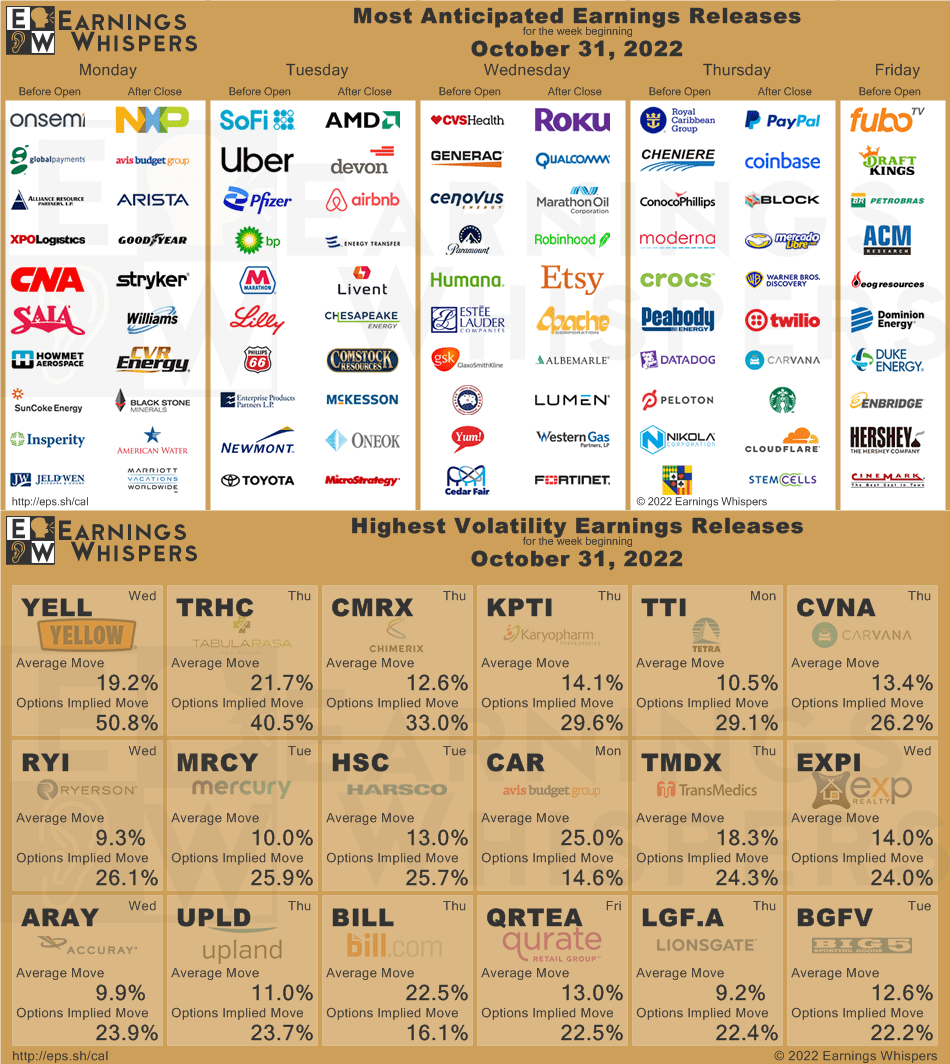 Most Anticipated Earnings for the trading week of Oct. 31st r