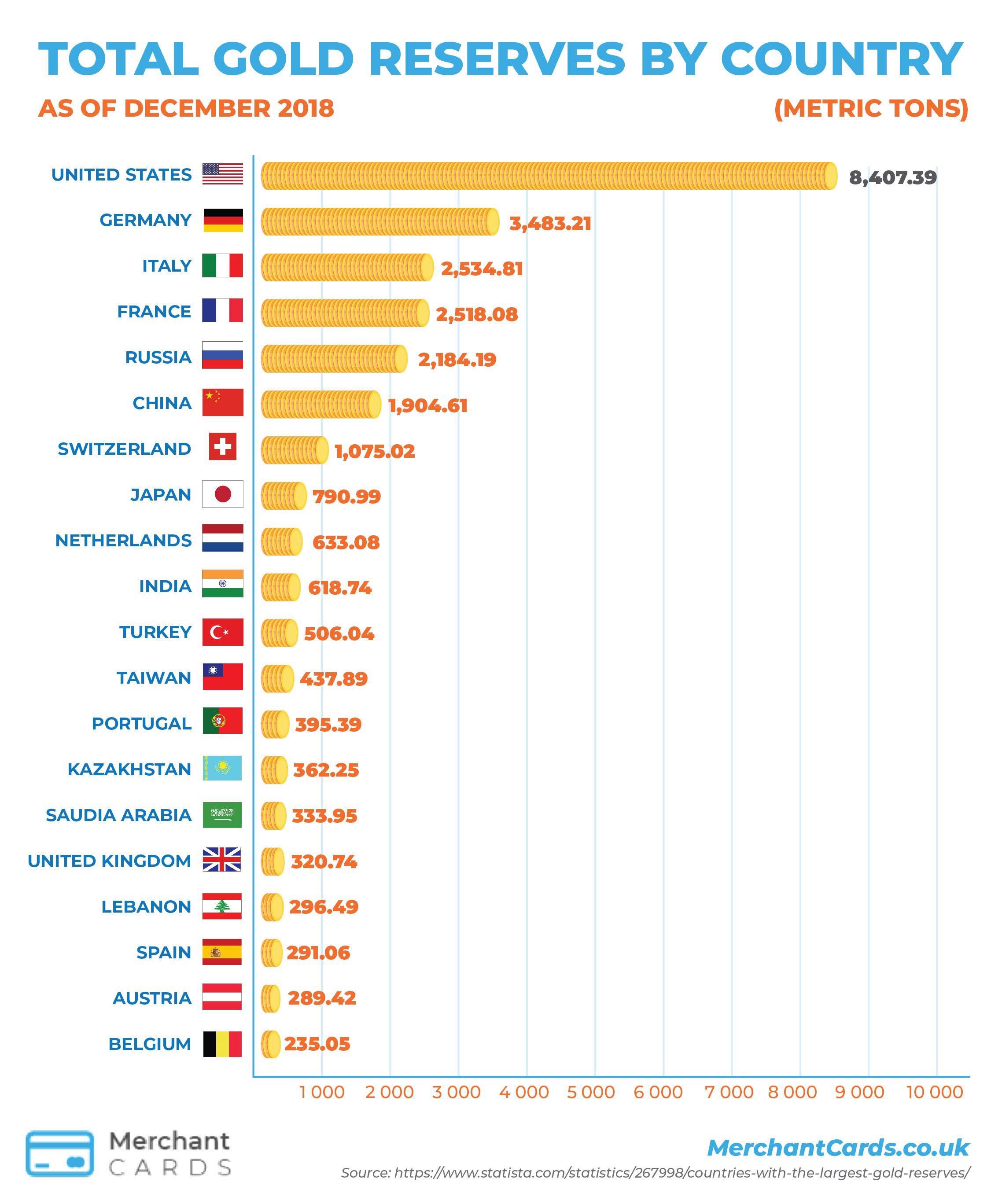 World Gold Reserves (December 2018) r/coolguides