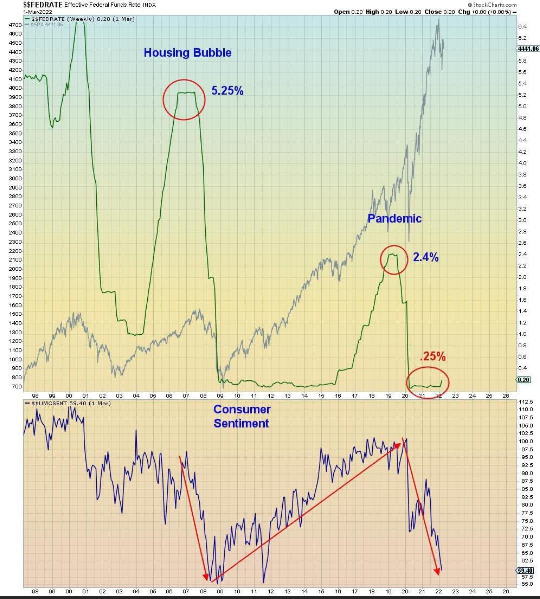 When 2008 housing crash and the 2020 Pandemic hit, the fed had interest