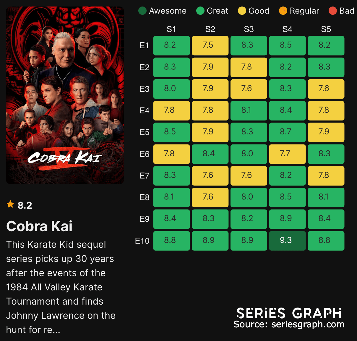 Cobra Kai ratings by episode chart! r/cobrakai