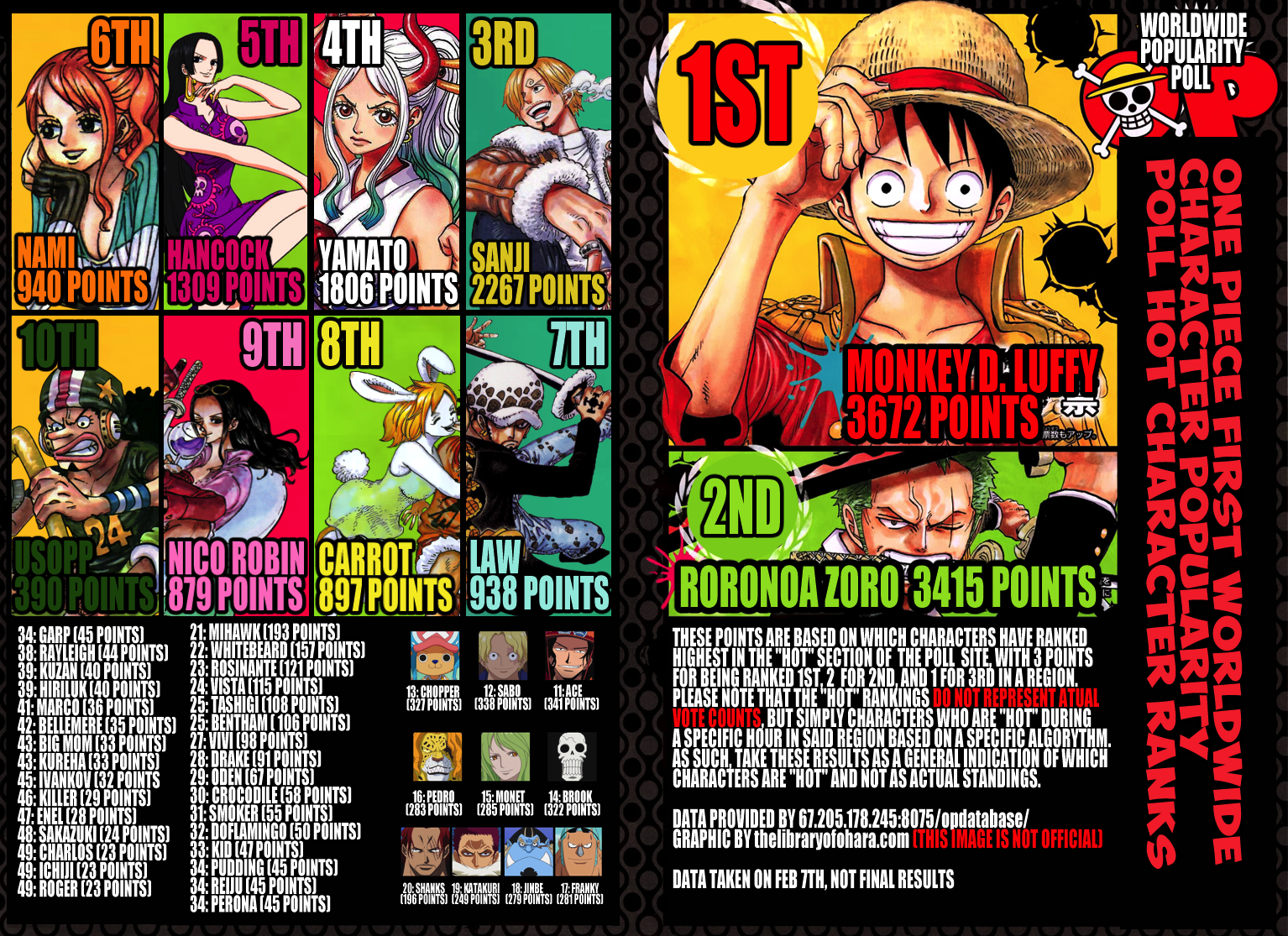 One Piece Worldwide Popularity Poll Top "Hot" Character Ranks as of Feb