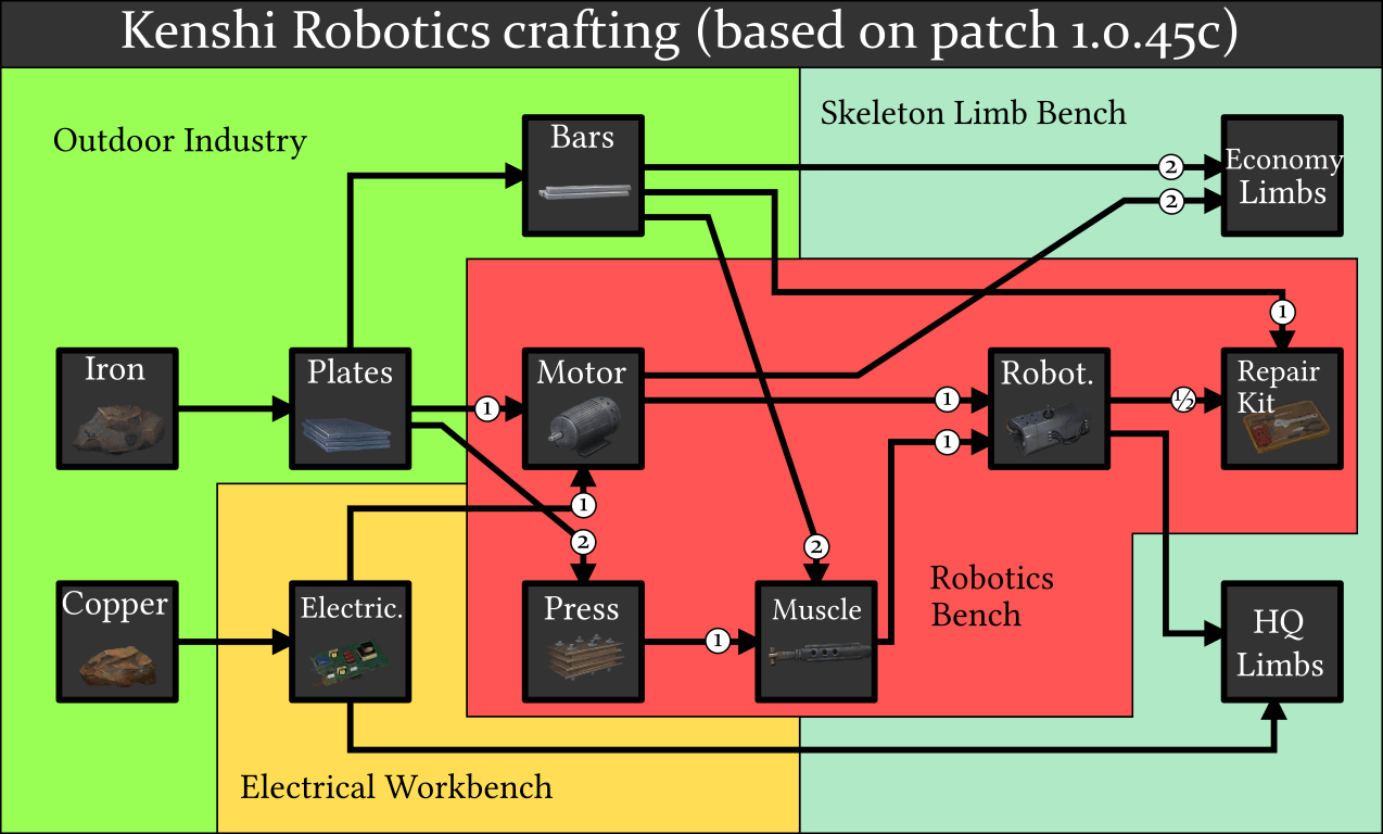 Oversimplified crafting schemat for all robotic producers in kenshi
