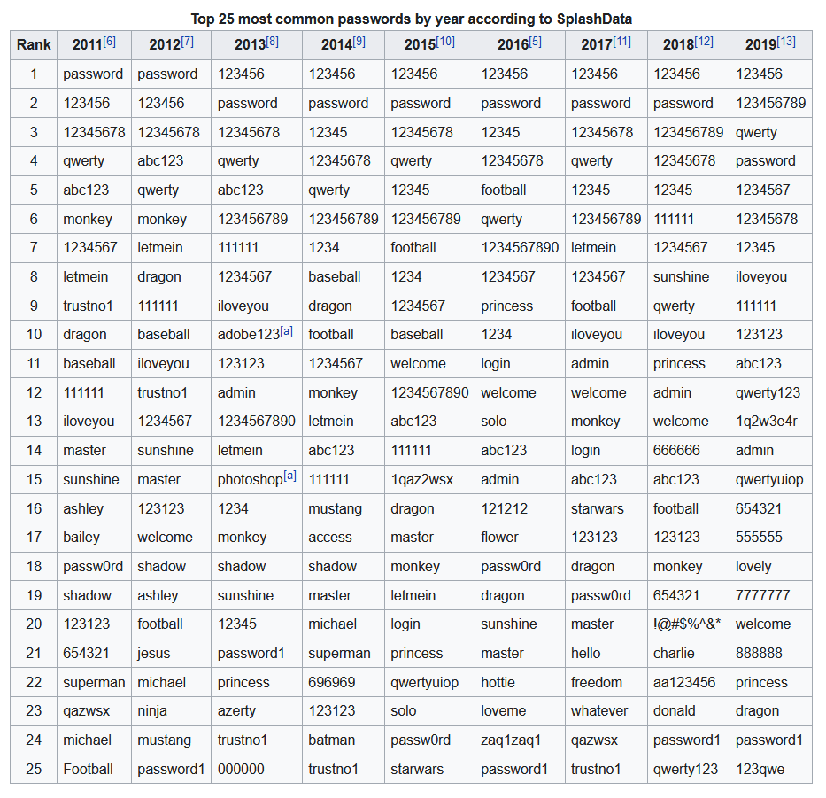 The Best of the Infographic Top 25 most common passwords by