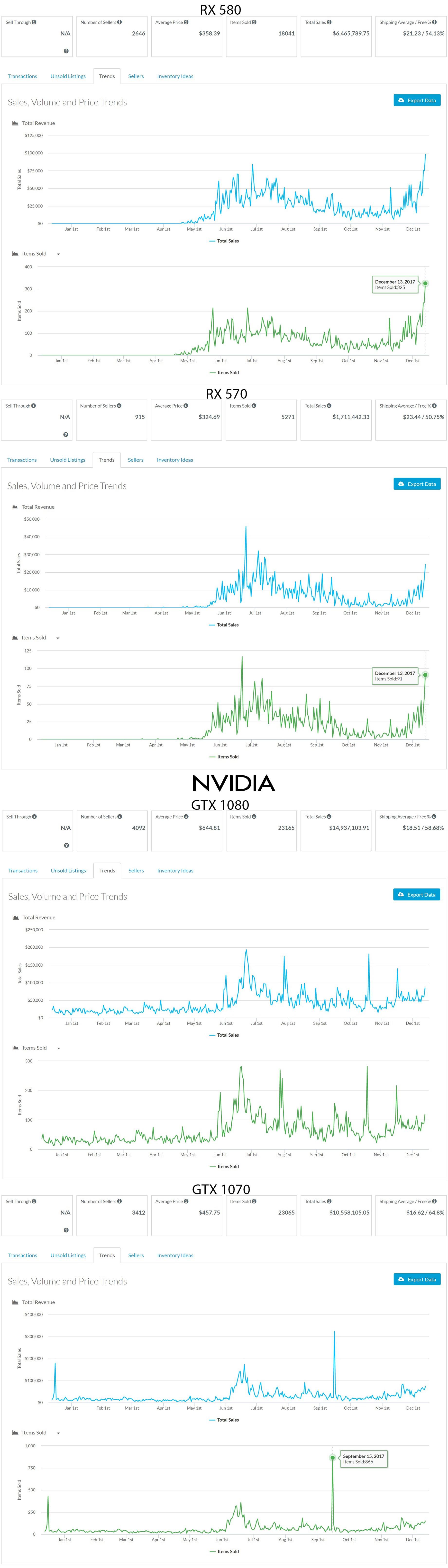Updated(Dec 13) eBay GPU sales data. Sales volume rising to June level