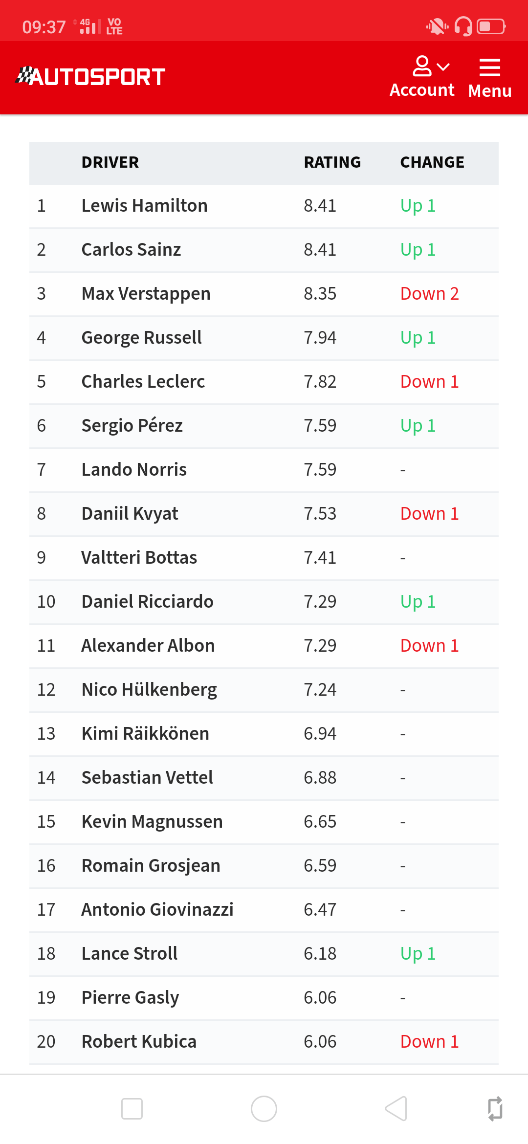 Autosport Driver Ratings . formula1