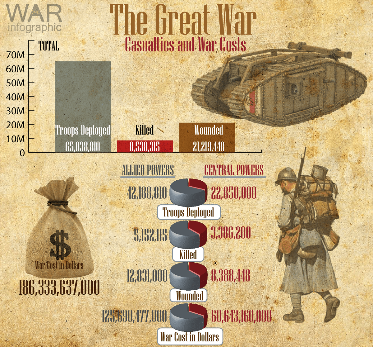 The Great War Casualties and War Costs r/Infographics
