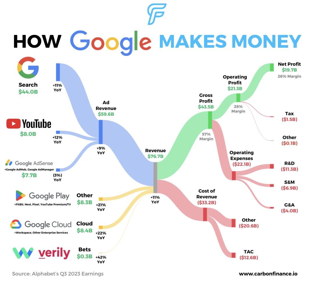 How Google Makes Money r/Infographics