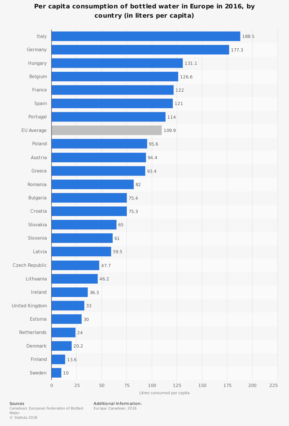 Per capita consumption of bottled water in Europe europe