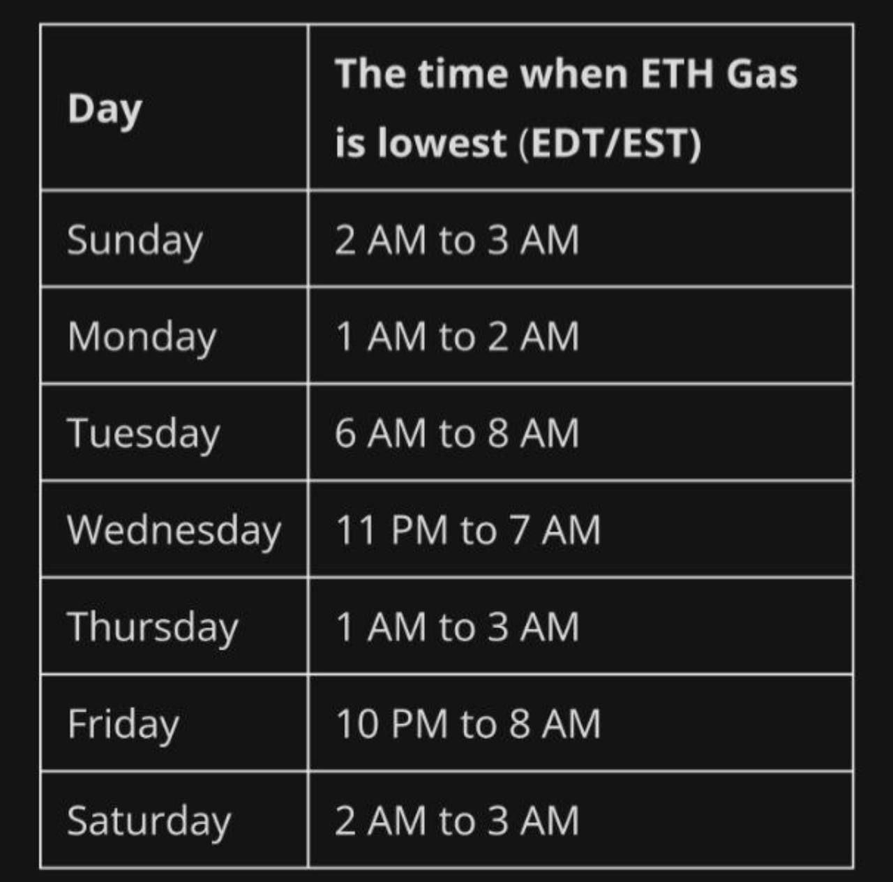 Time when ETH gas is Lowest (EDT/EST) r/DoraemonInu