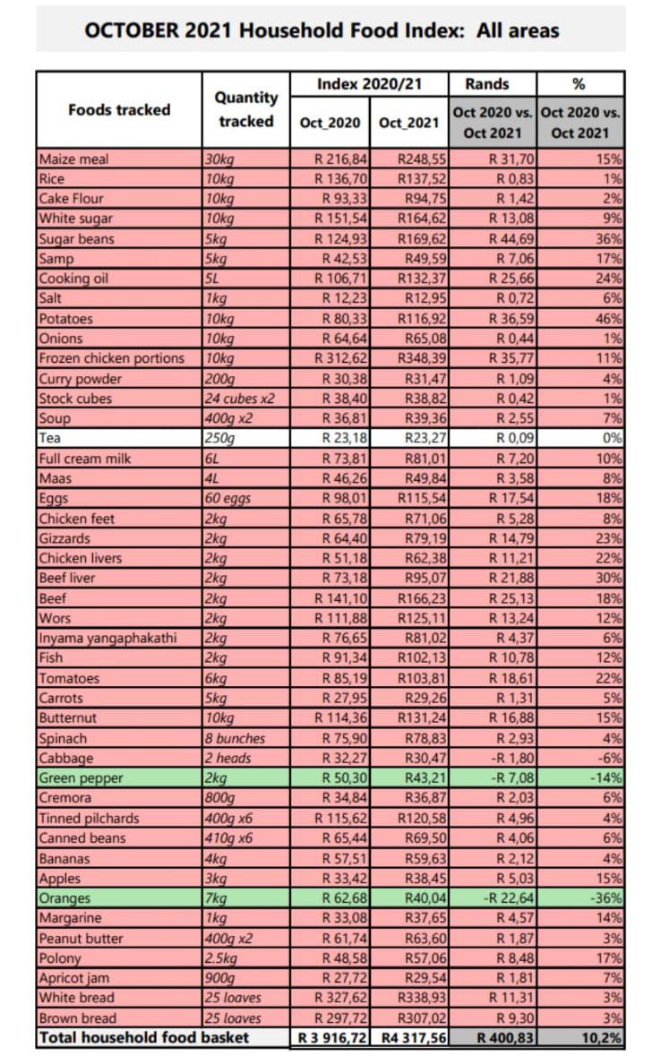 25 grocery items that have more expensive in South Africa r