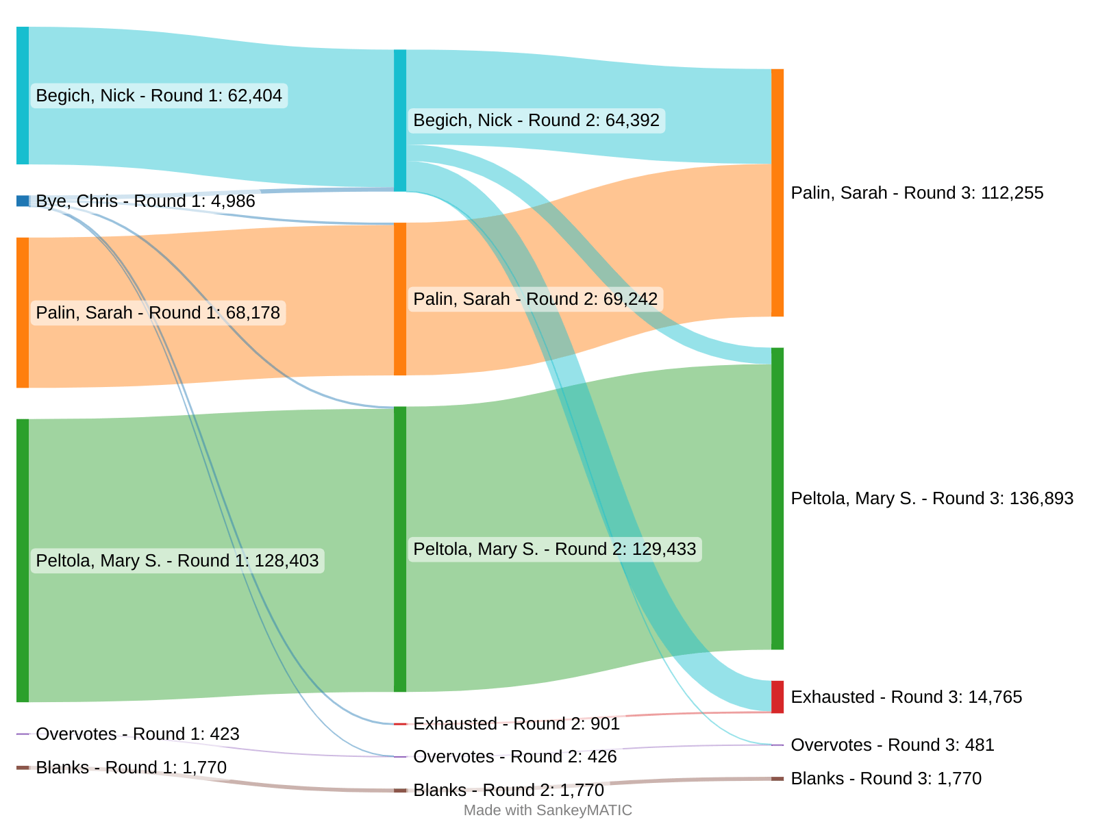 Alaska House Election RCV Detailed Results r/alaska