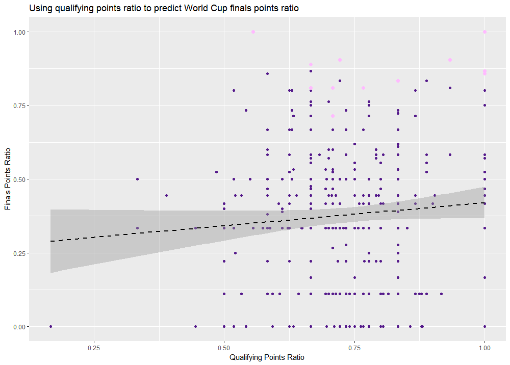 How effectively does World Cup qualification performance predict