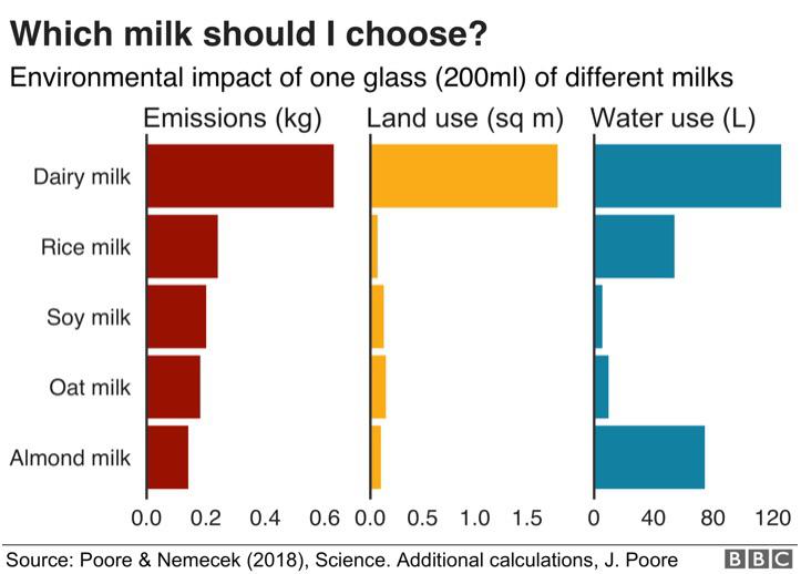 Wanna help the Choose your milk wisely 🥛🌱😇 “Almond milk