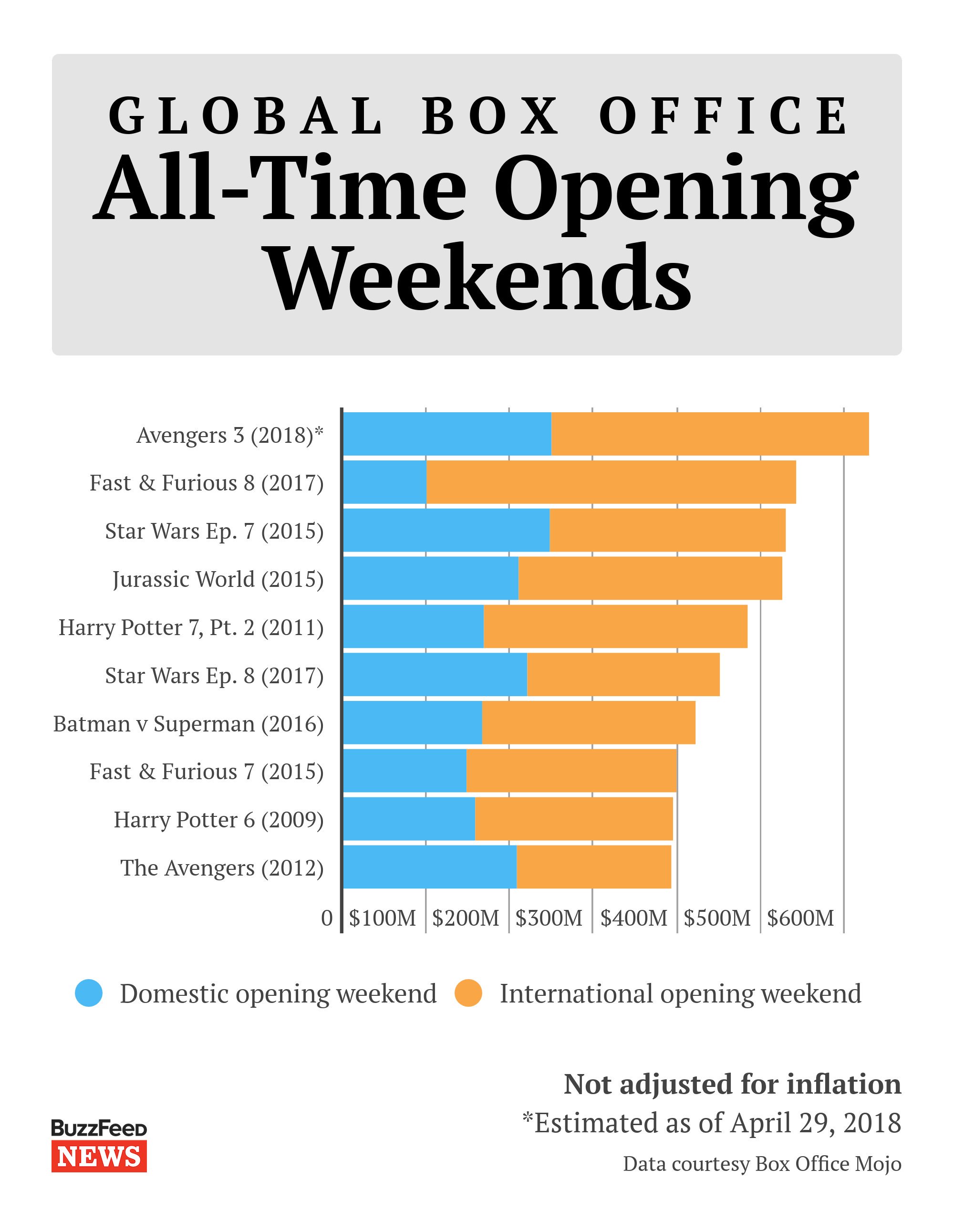 [WW] Updated Top 10 AllTime Highest Global Opening Weekend r/boxoffice
