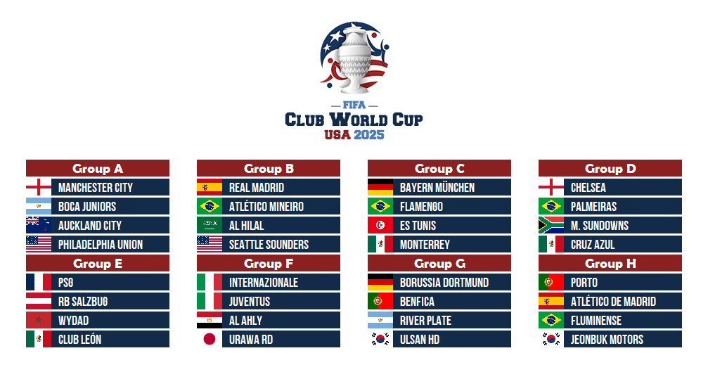 OC] Simulation of what the 2025 FIFA Club World Cup would look like today, distributing group participants according to the confederation and ranking of each club r/MLS