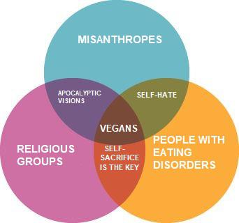 Vegans explained in a Venn Diagram : r/AntiVegan
