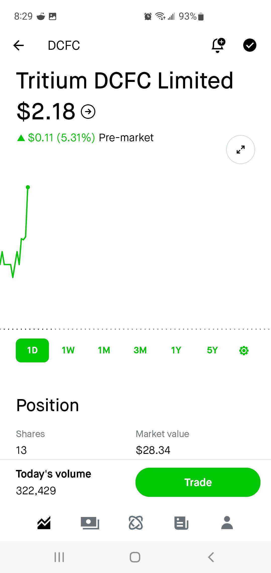DCFC interesting 300k shares traded premarket r/SPACs