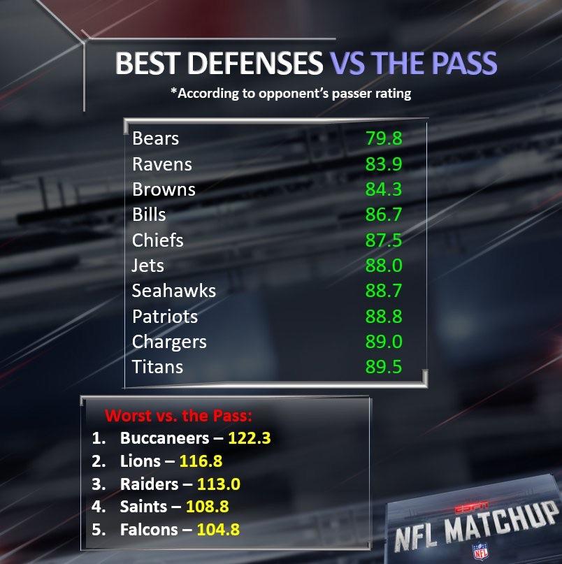 Bears have the best Pass Defense in the NFL according to opponent’s