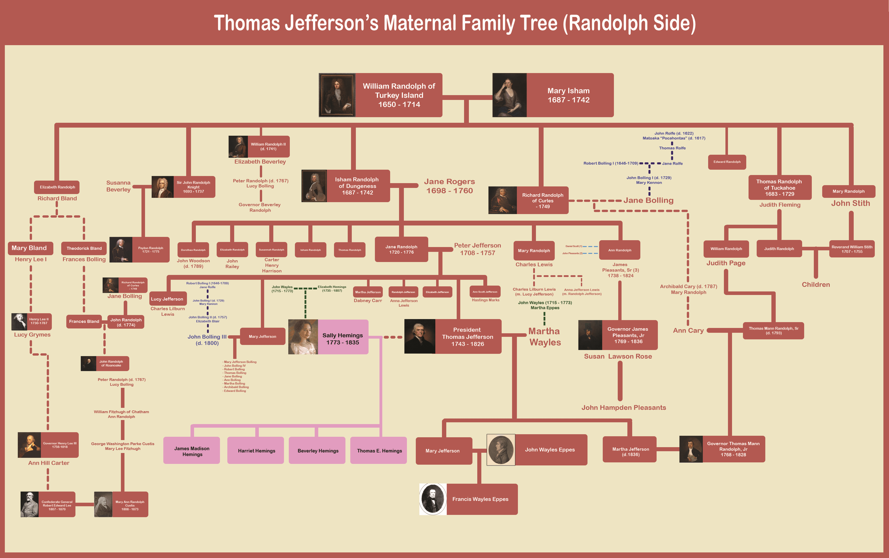 Thomas Jefferson Descendants Tree