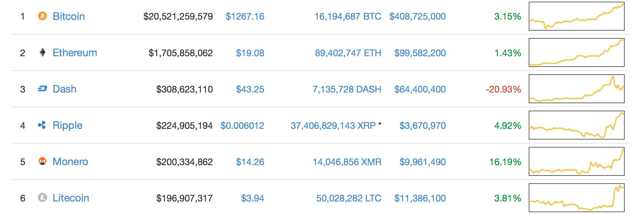 Litecoin is now only the 6th largest cryptocurrency. Segwit is really