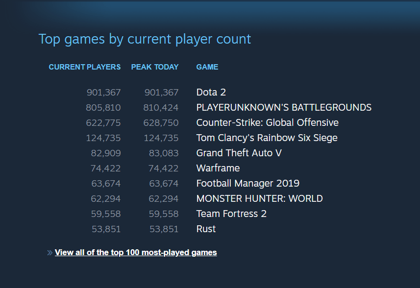 Dota 2 crosses 900k concurrent player count! r/DotA2