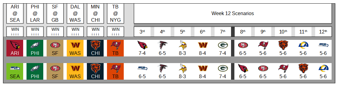 Seattle has a wide range of in week 12 They could end up anywhere between 3rd or 12th in the NFC r/nfl