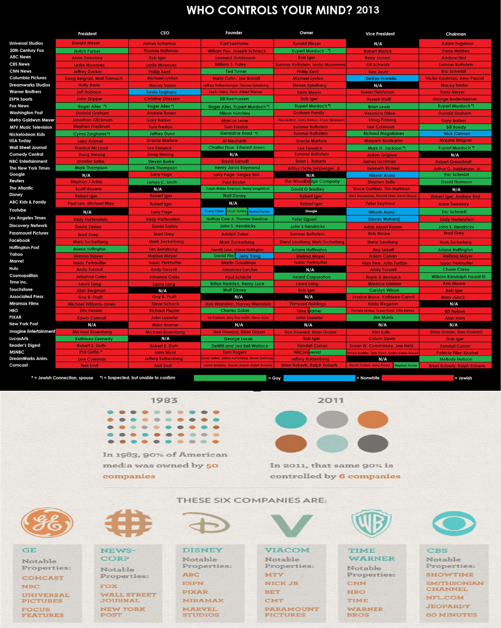 A Reminder that all Mainstream Media companies are owned by 6 holding