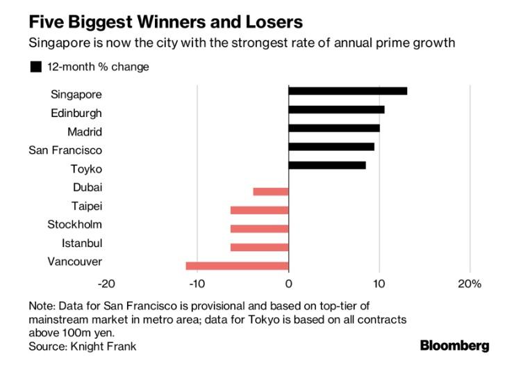 Edinburgh Ranks 2 in Global Luxury Real Estate Price Growth r/Edinburgh