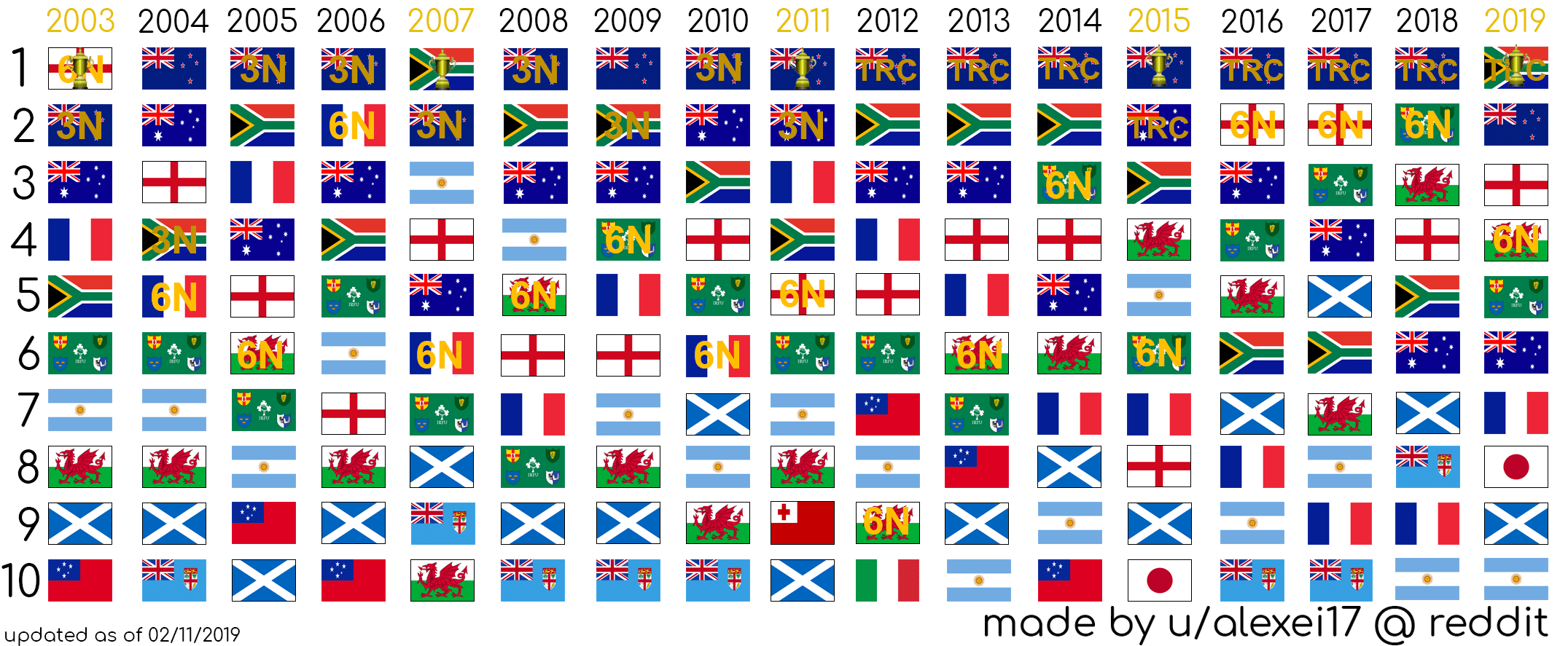 World Rugby Rankings since 2003 updated for 2019 r/rugbyunion