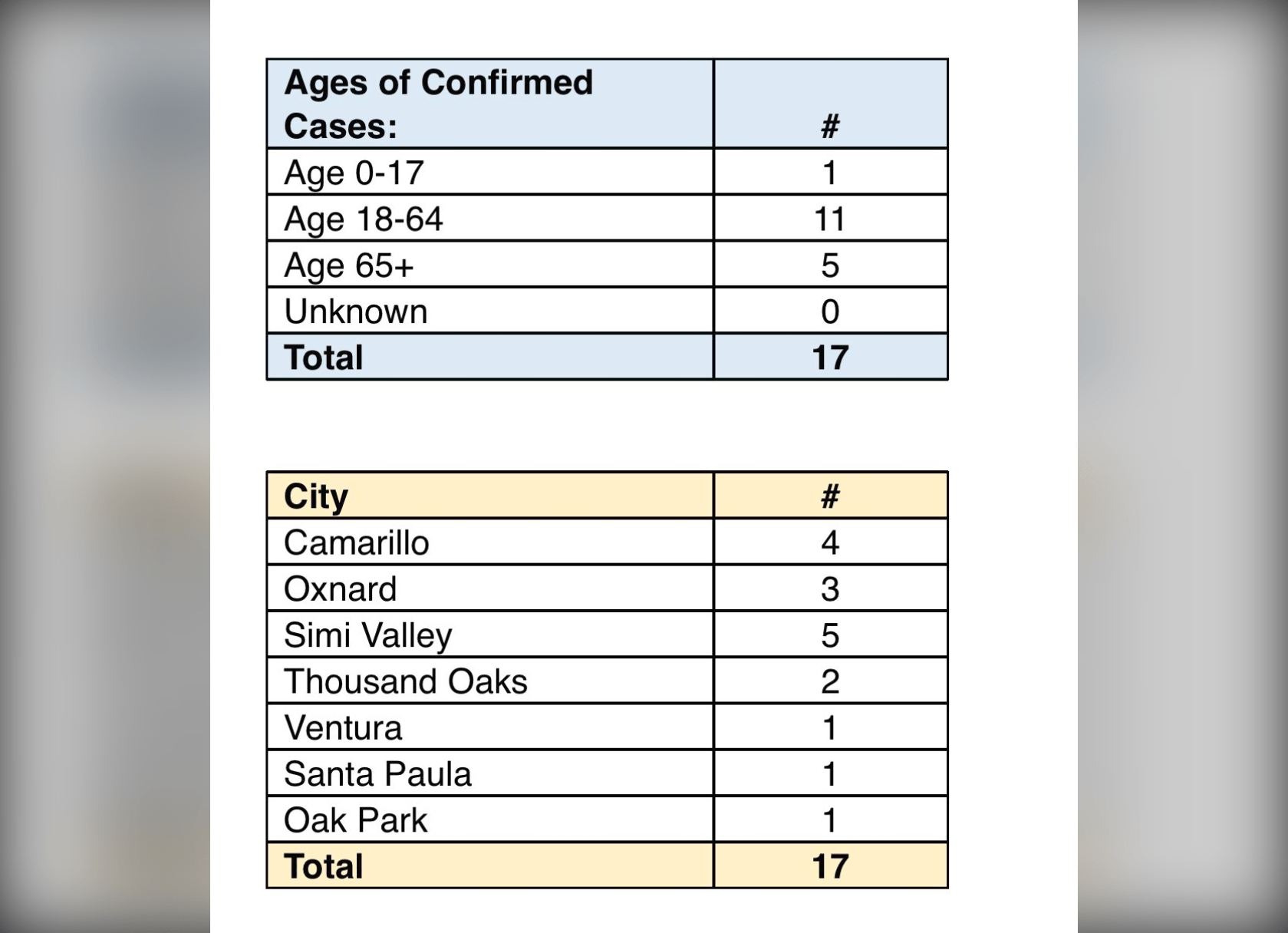 COVID19 cases in Ventura County, broken down by age and city (via