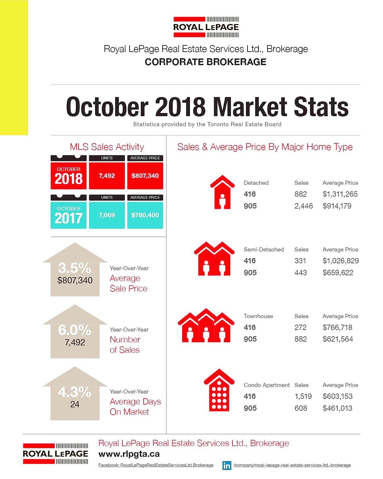 Toronto Real Estate Market Stats October 2018 (condo market is hot