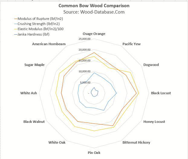 Comparison of common American bow woods (data source