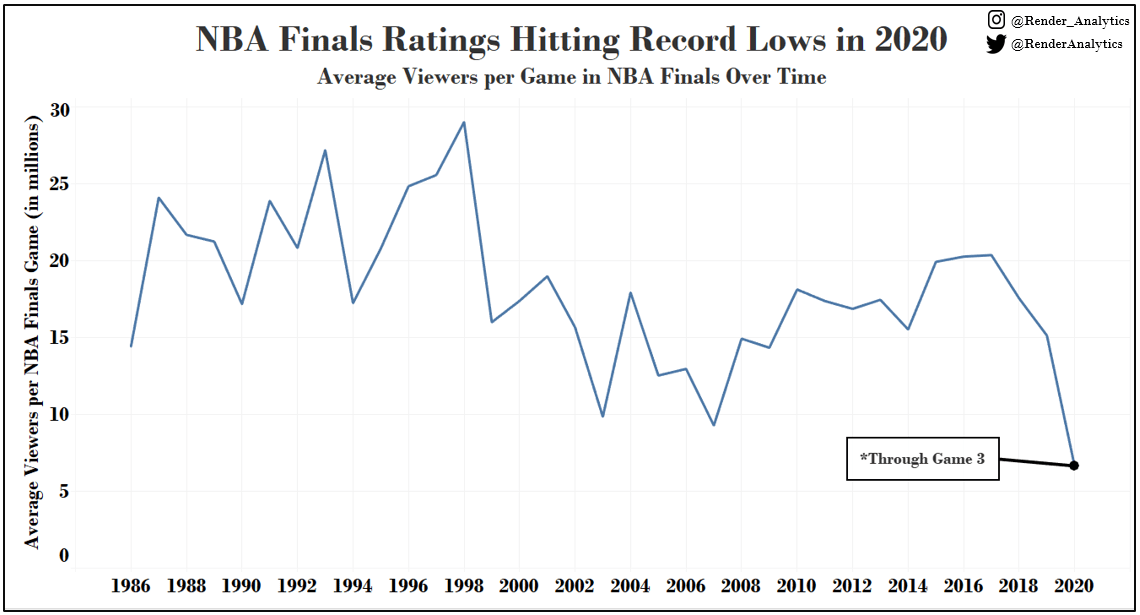 NBA Finals Ratings Hitting Record Lows in 2020 r/OrlandoMagic