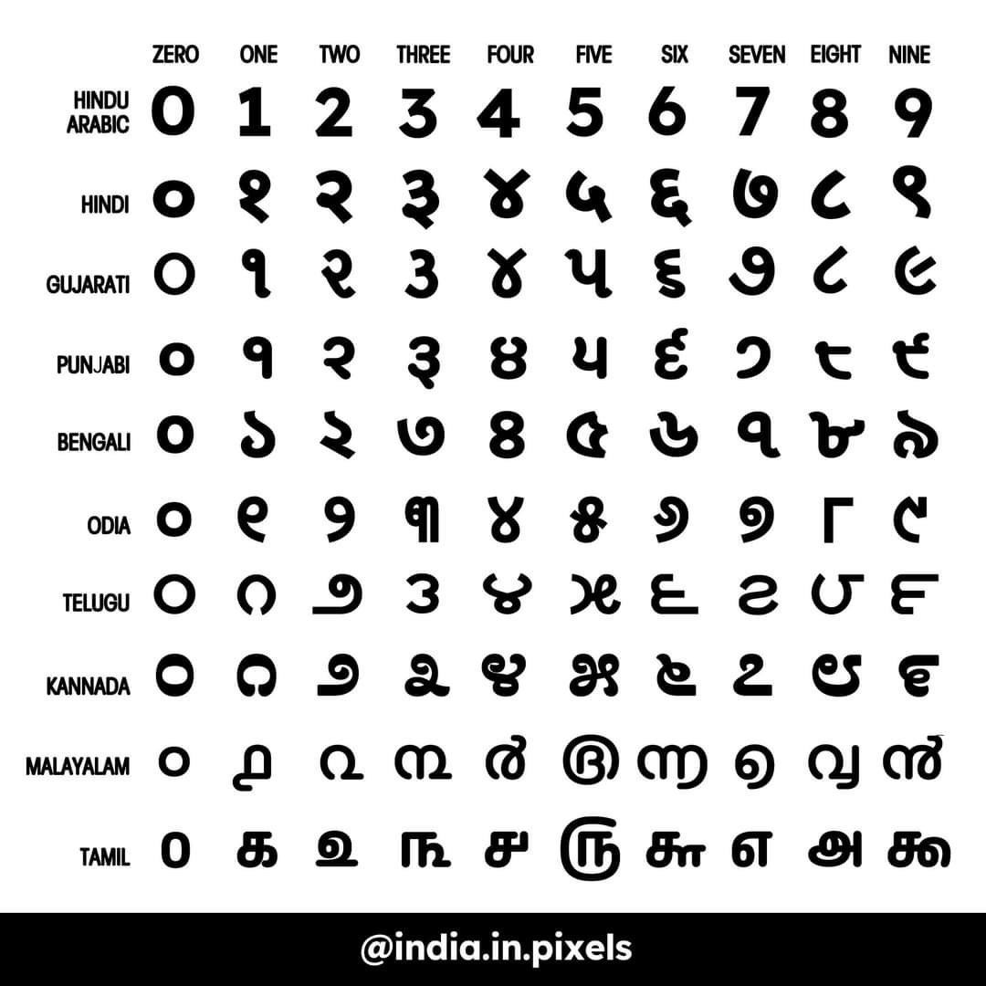 Numbers in different Indian languages. coolguides