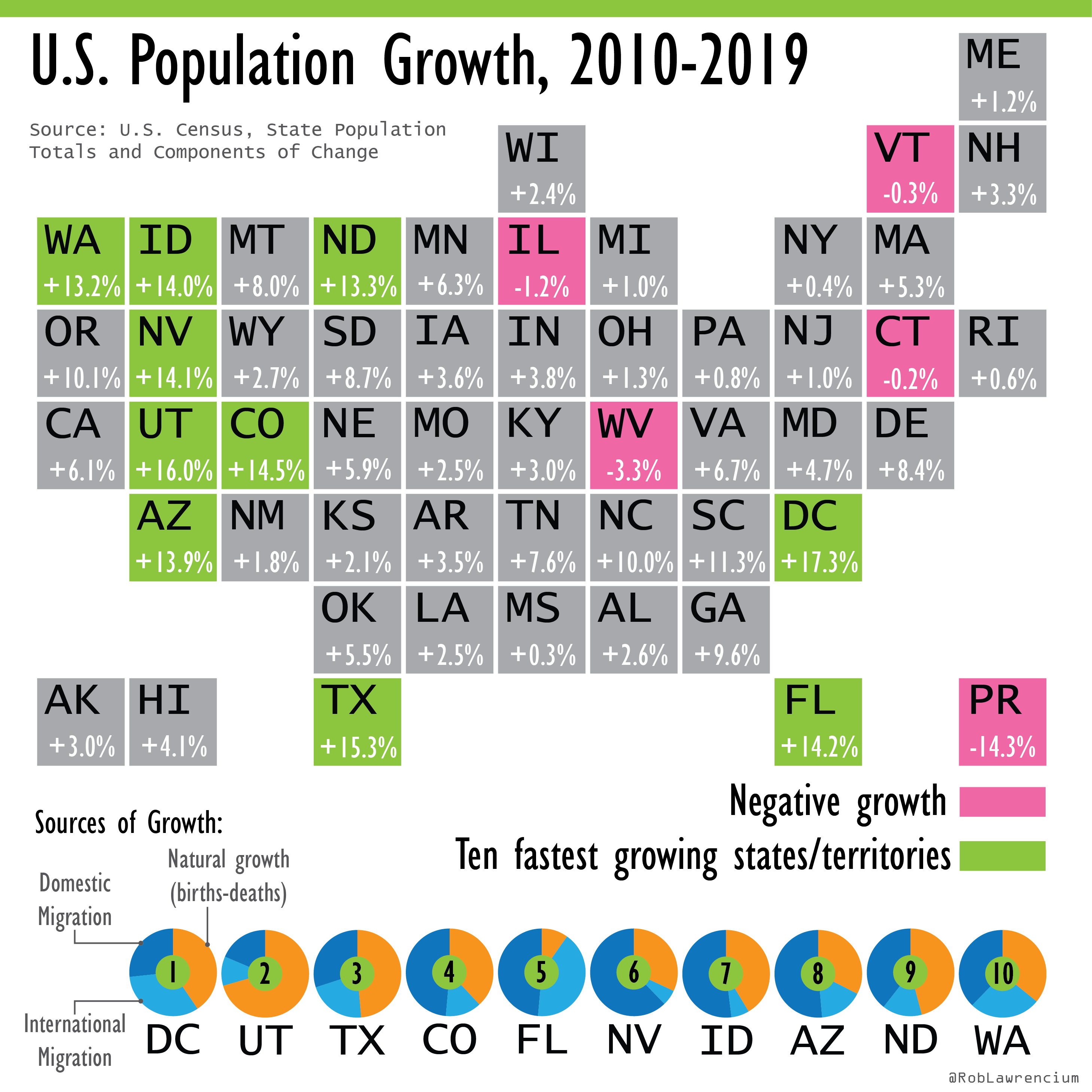 U.S. Population Growth by State, 20102019 [OC] r/dataisbeautiful