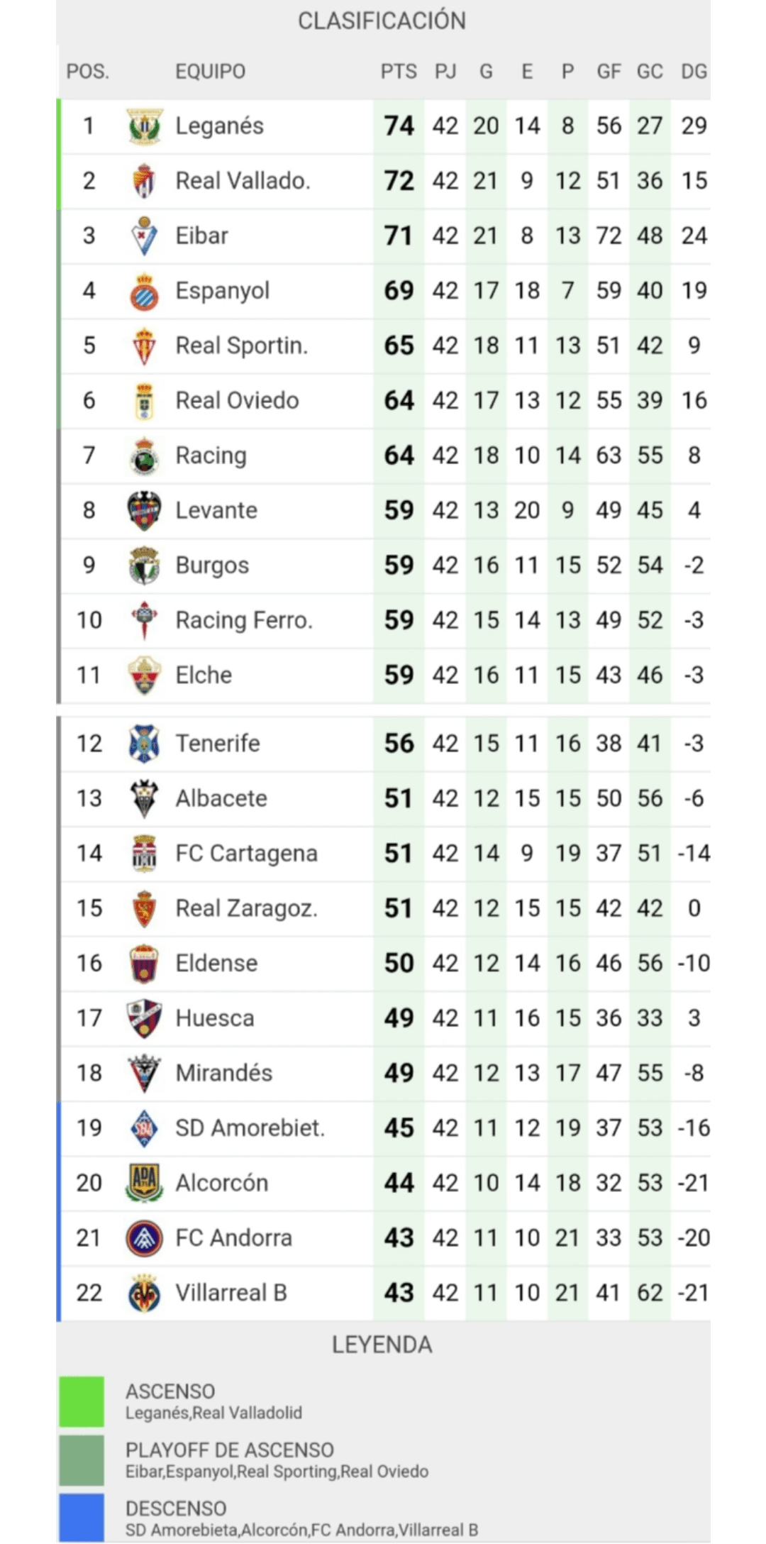 Spanish Second Division final standings r/soccer