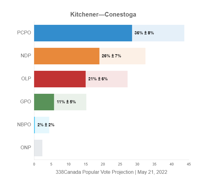 KitchenerConestoga riding latest poll. VOTE NDP to get rid of Doug