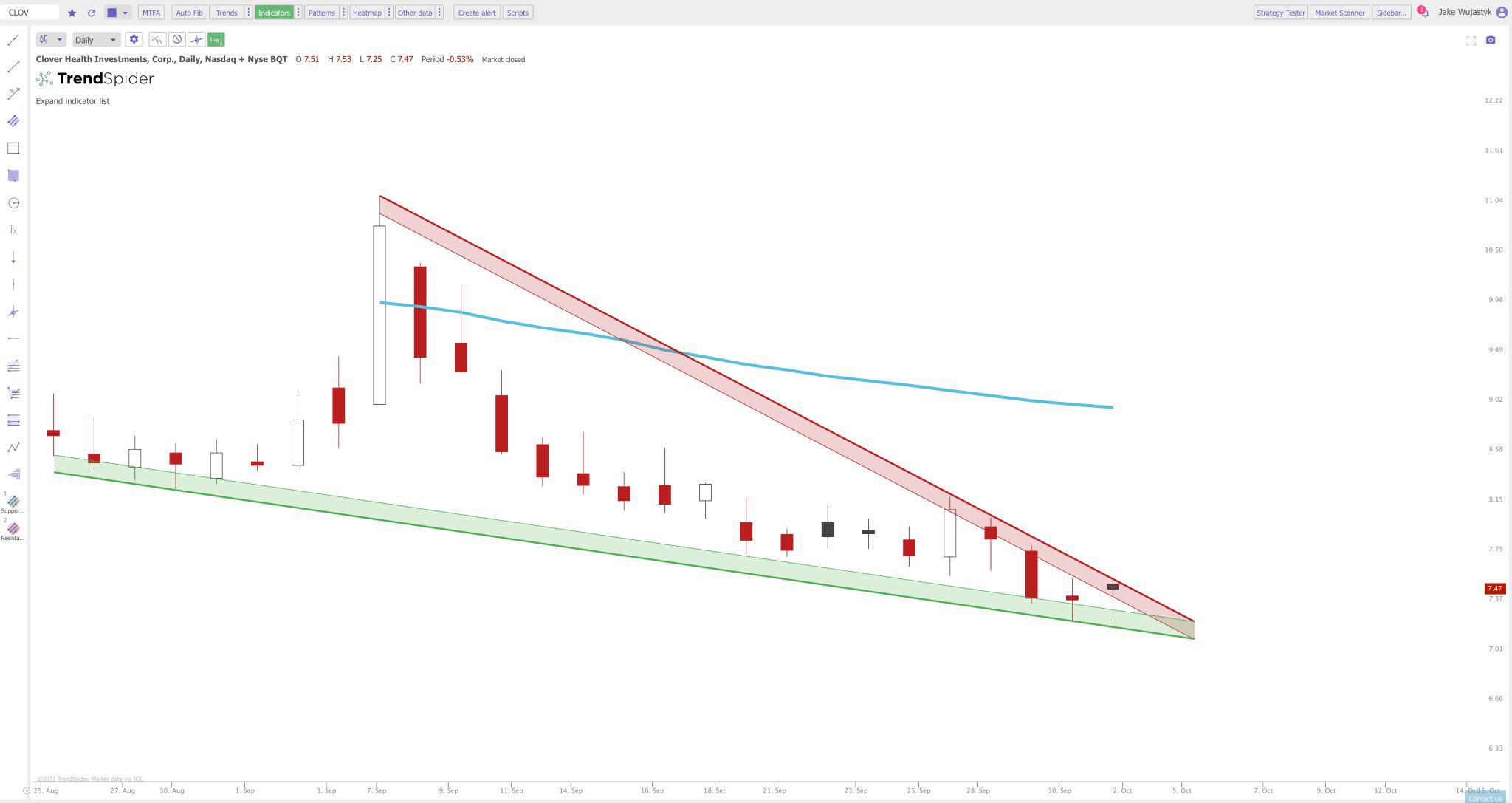 Solid setup into Monday. Anchored VWAP above around 9. CLOV r
